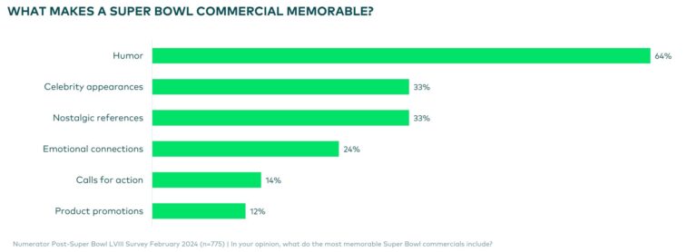 celebrity-influence-vs.-gen-z-super-bowl-lviii-ads-redefine-engagement-trends